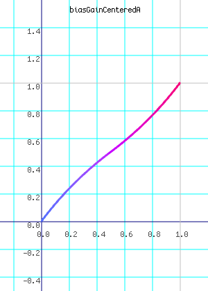 biasGainCenteredA