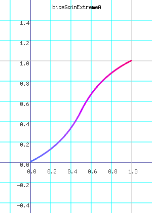 biasGainExtremeA