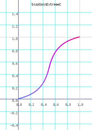 biasGainExtremeC