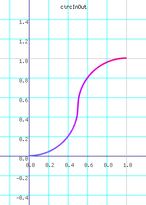 circInOut