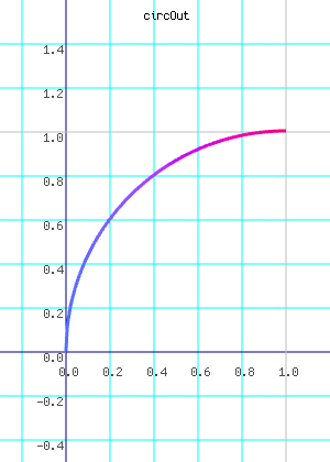 circOut