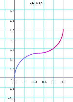 circOutIn