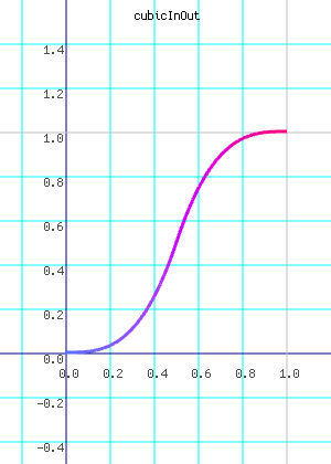 cubicInOut