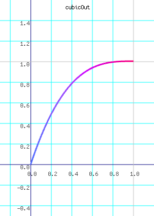 cubicOut