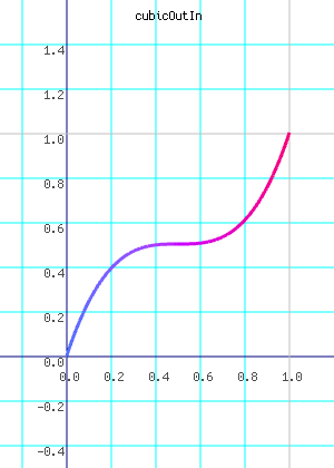 cubicOutIn