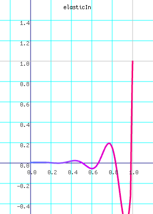 elasticIn