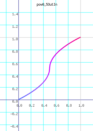 pow0_5OutIn