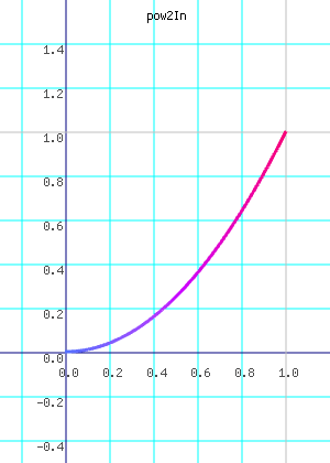 pow2In