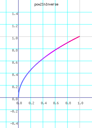 pow2InInverse