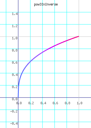 pow3InInverse