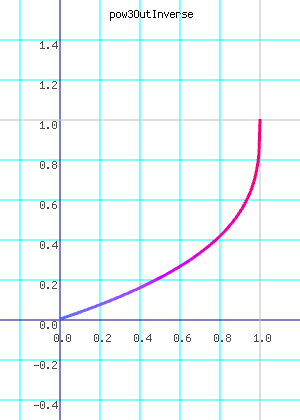 pow3OutInverse