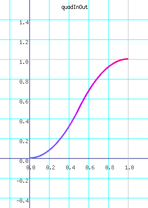 quadInOut
