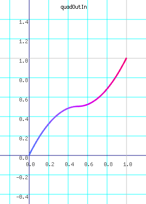 quadOutIn