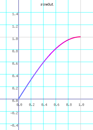 sineOut