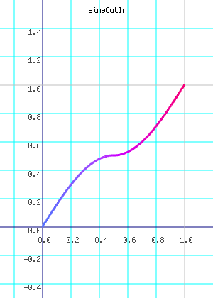sineOutIn